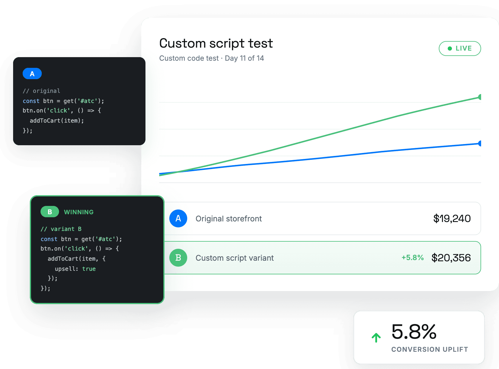 Elevate A/B Testing a successful Shopify custom code experiment