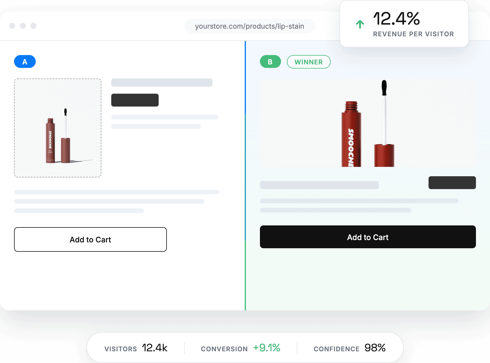 A/B page-layout test on a Shopify product page with the winning variant lifting revenue per visitor
