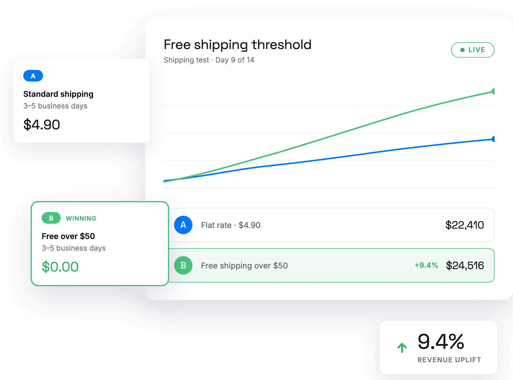 A/B shipping-offer test on a Shopify checkout with the winning variant lifting completed checkouts
