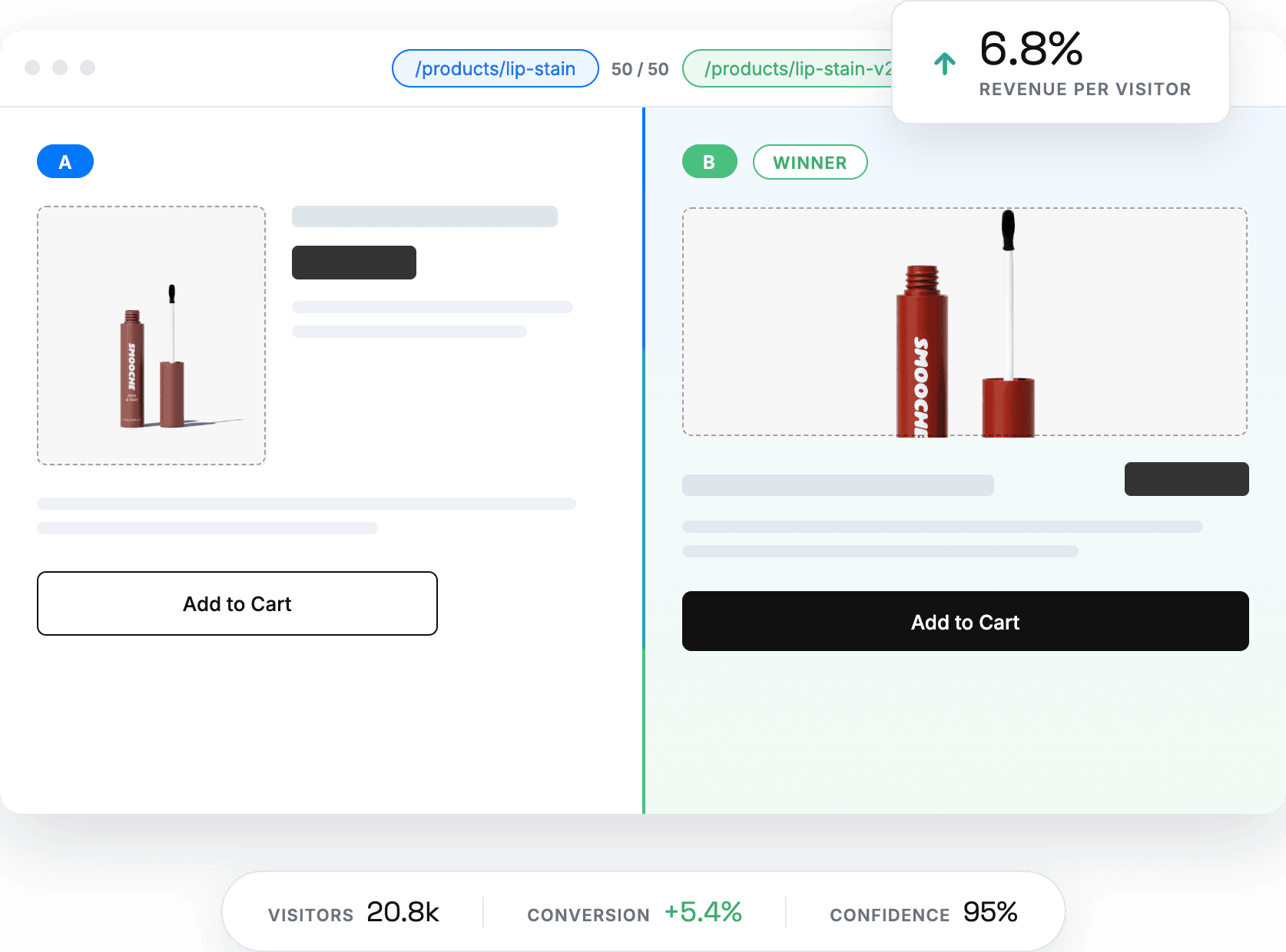 A split-URL test sending traffic to two full-page Shopify variants with the winner lifting revenue