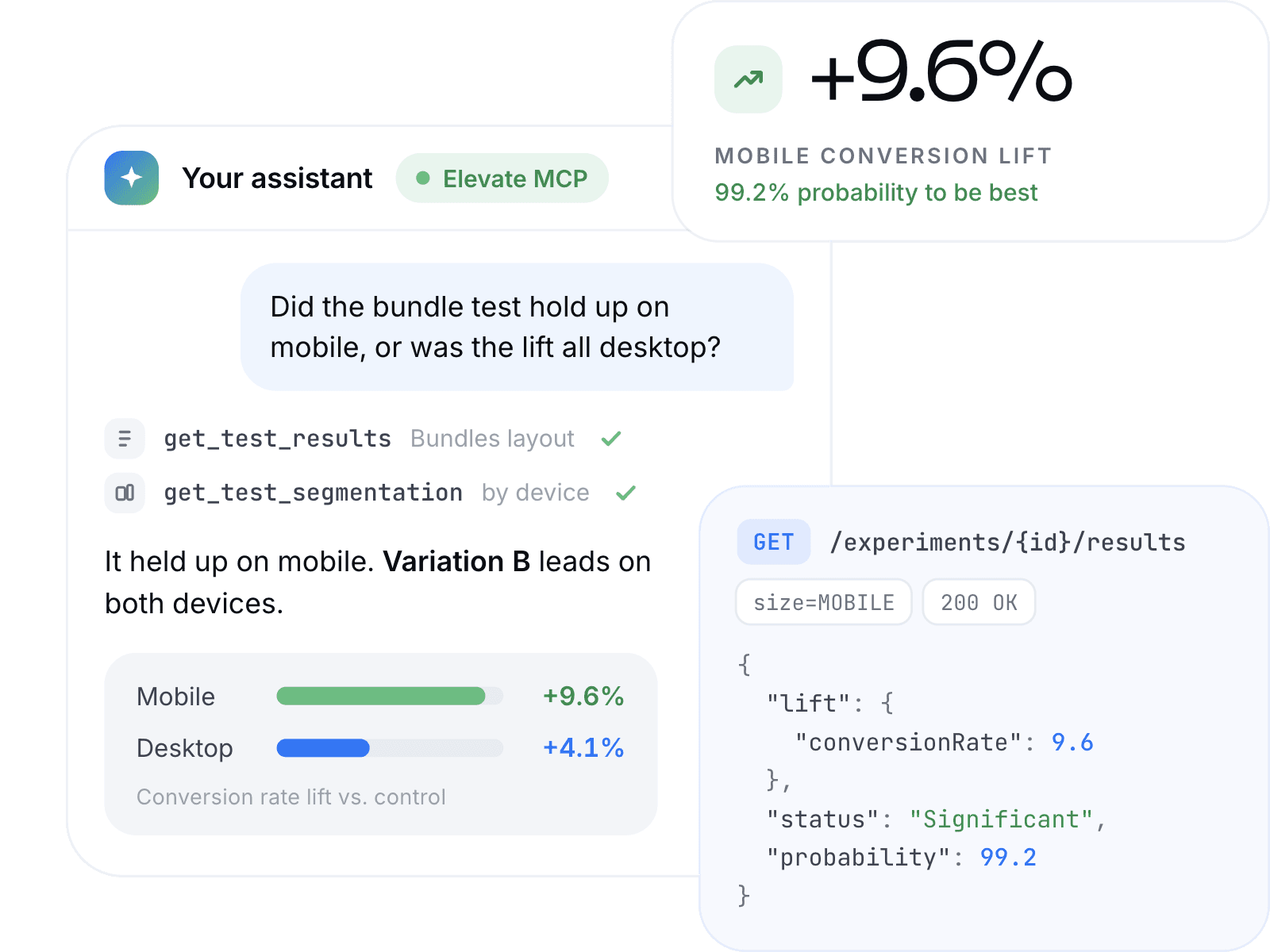 An AI assistant answering whether a bundle test held up on mobile from live Elevate data, next to the matching API response