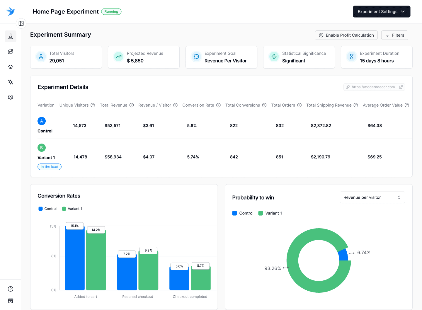 Elevate A/B Testing a successful shopify page experiment