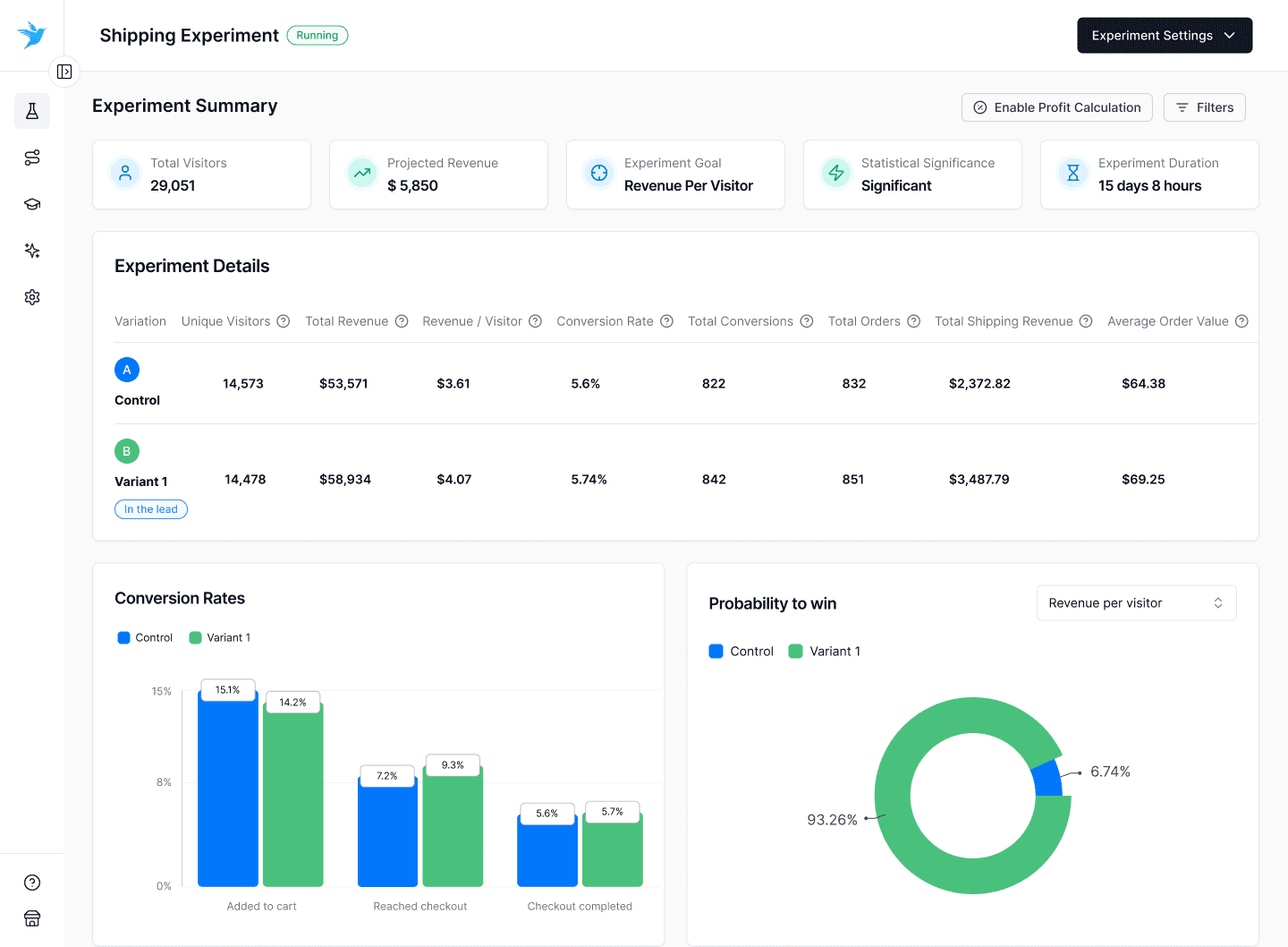 Elevate A/B Testing successful shipping experiment with Advanced Analytics