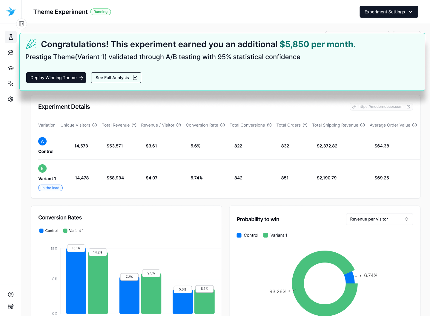 Elevate A/B Testing successful shopify theme experiment with Advanced Analytics